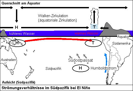 Situation bei El Nio