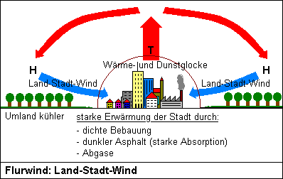 Land-Stadt-Wind